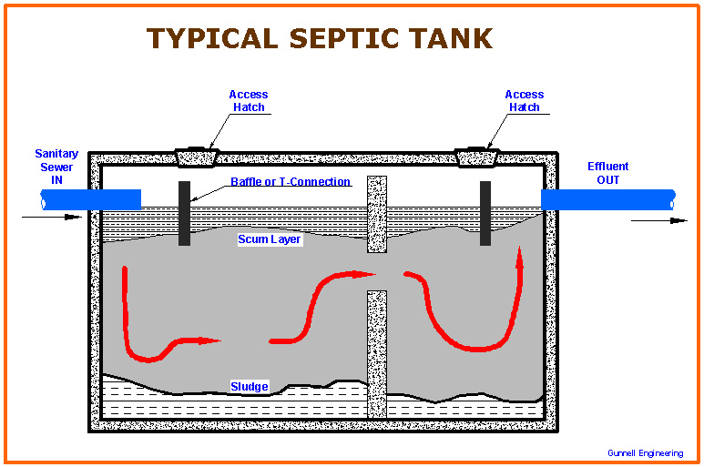 How Often To Pump Septic Tank Chart