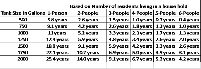 How Often To Pump Septic Tank Chart